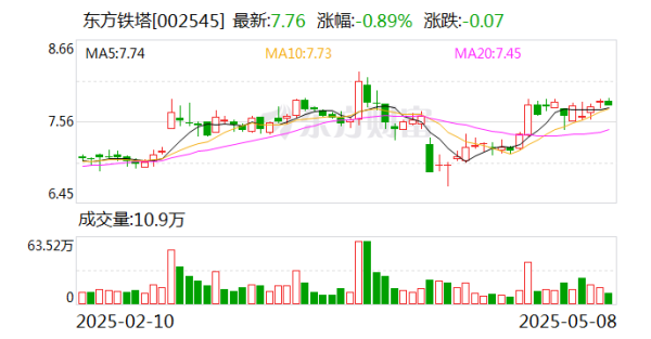 辉煌优配 东方铁塔：公司一季度氯化钾实现产销平衡