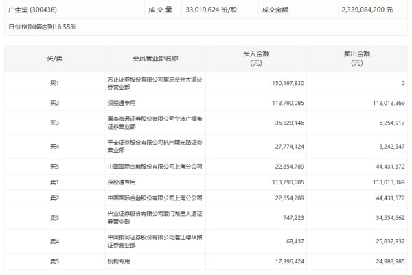 宏盈国际 恒宝股份今日涨3.98% 交易猿席位净买入1274万元