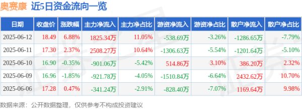 嘉正网 异动快报：奥赛康（002755）6月12日13点10分触及涨停板